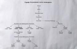 Генеалогическое дерево Гарифа Ахунова