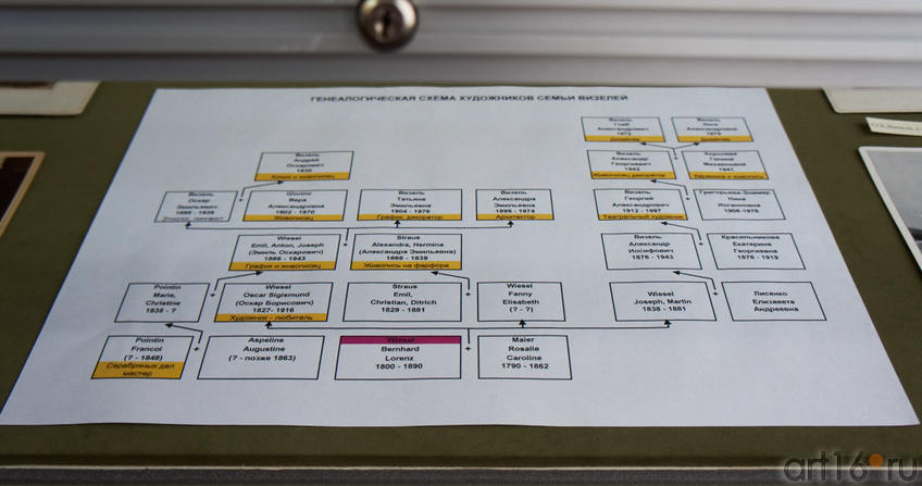 Генеалогическая схема художников семьи Визелей::«Немцы в Казани»: «Видовая немецкая гравюра XVI – XVI», «Фарфор Германии» и выставка «Художественный мир семьи Визелей»