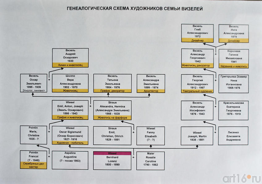 Генеалогическая схема художников семьи Визелей::«Немцы в Казани»: «Видовая немецкая гравюра XVI – XVI», «Фарфор Германии» и выставка «Художественный мир семьи Визелей»